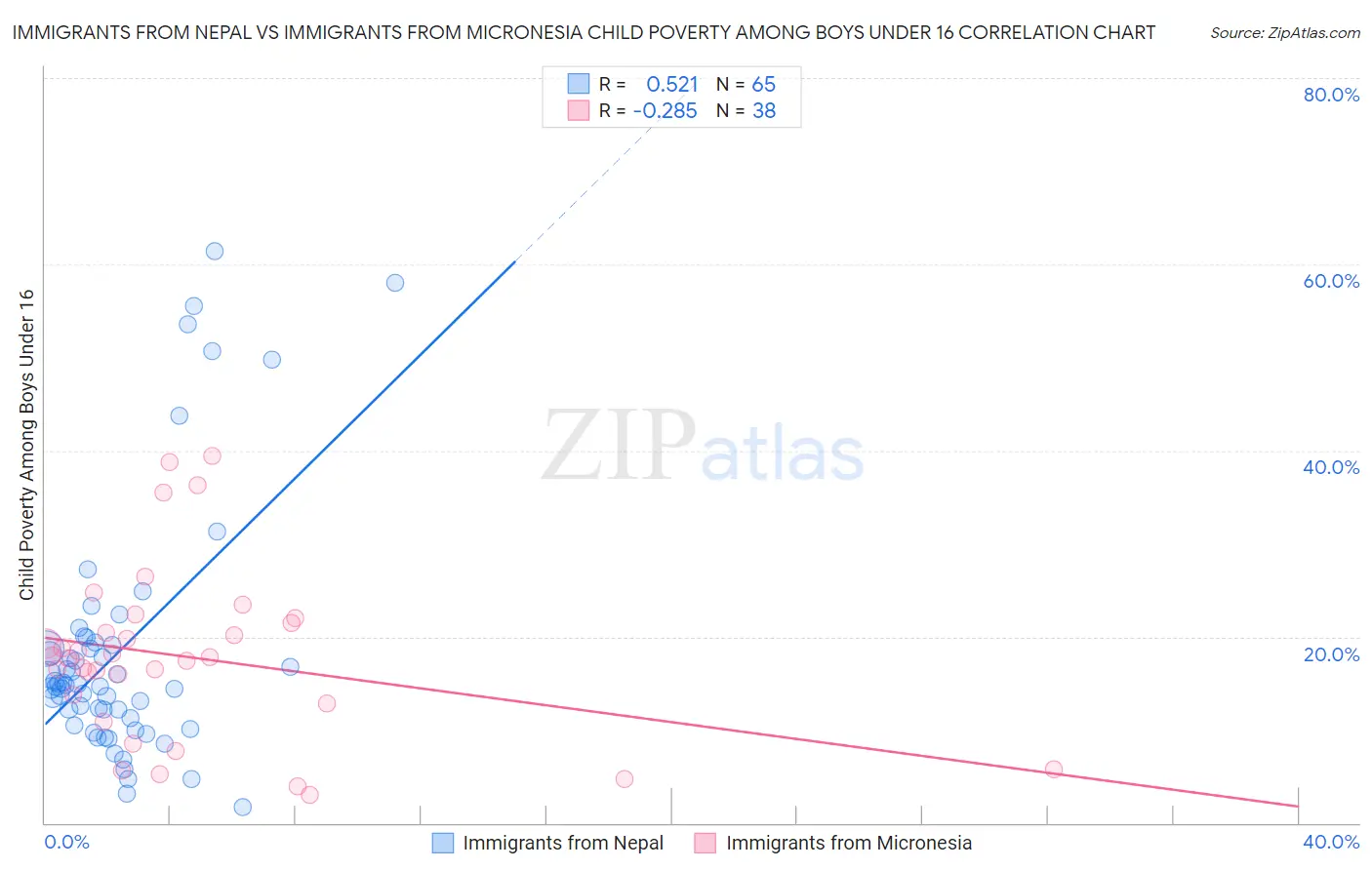 Immigrants from Nepal vs Immigrants from Micronesia Child Poverty Among Boys Under 16