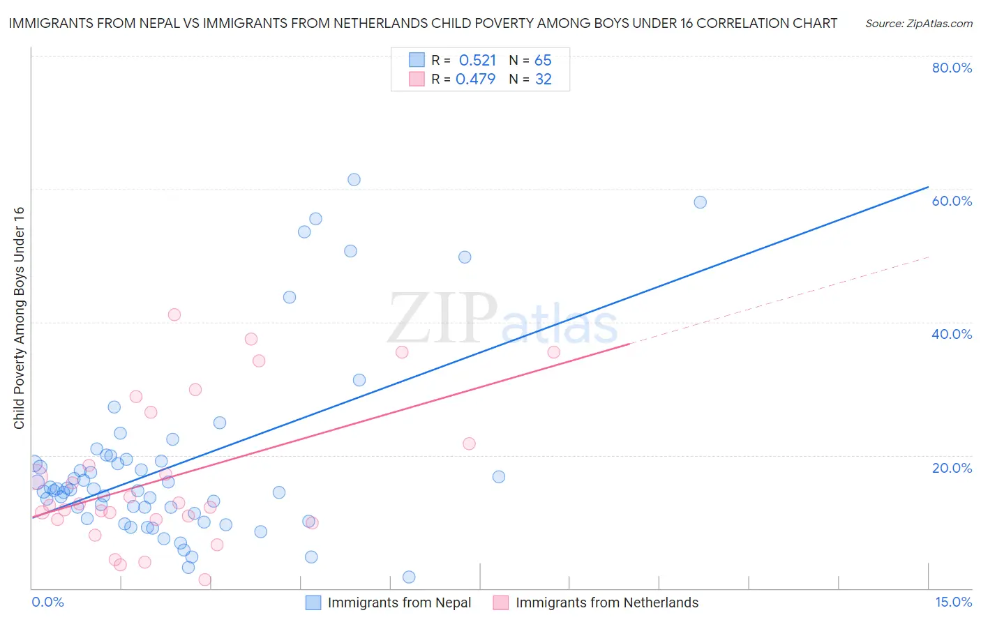 Immigrants from Nepal vs Immigrants from Netherlands Child Poverty Among Boys Under 16