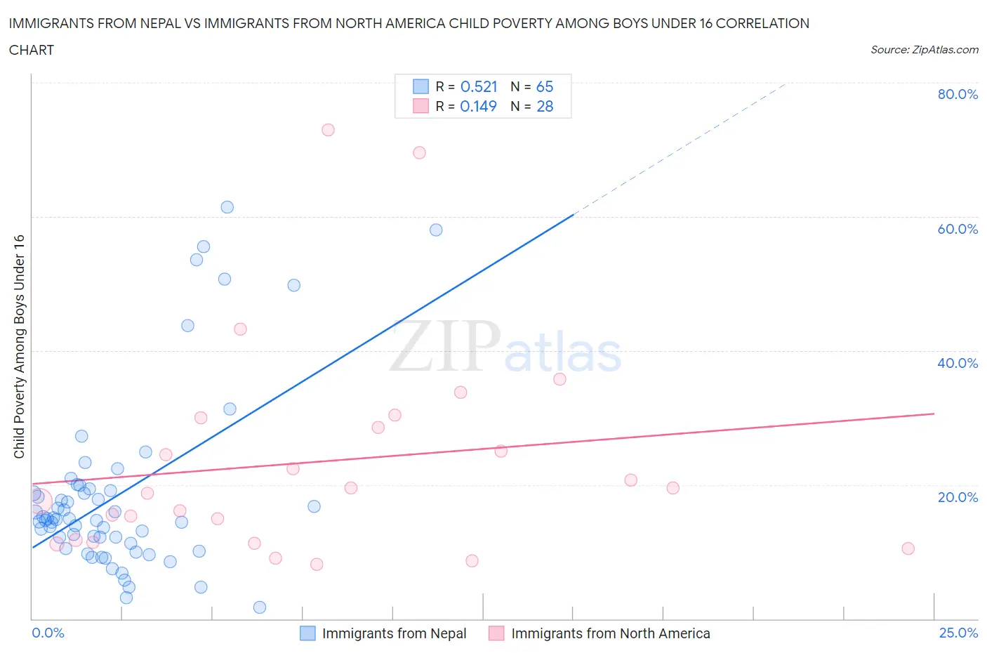 Immigrants from Nepal vs Immigrants from North America Child Poverty Among Boys Under 16