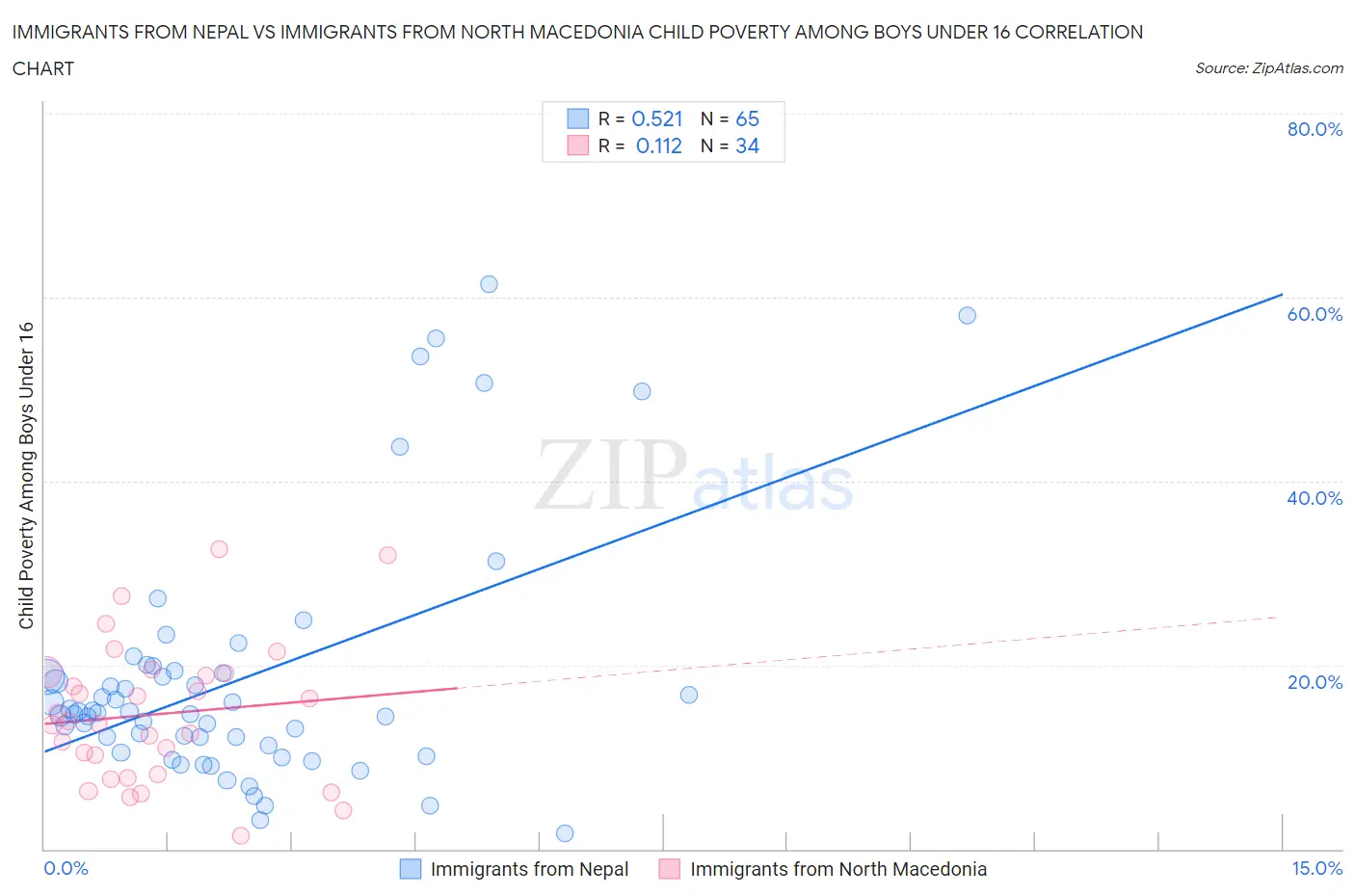 Immigrants from Nepal vs Immigrants from North Macedonia Child Poverty Among Boys Under 16