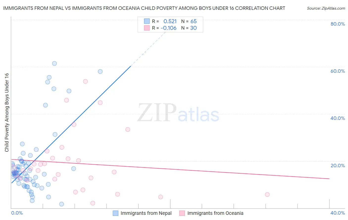 Immigrants from Nepal vs Immigrants from Oceania Child Poverty Among Boys Under 16