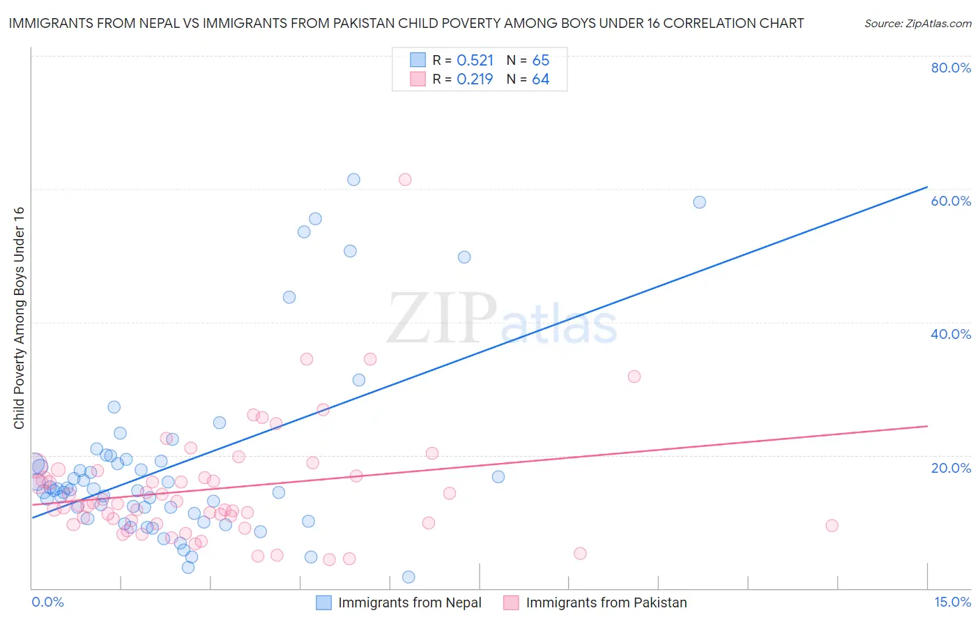 Immigrants from Nepal vs Immigrants from Pakistan Child Poverty Among Boys Under 16