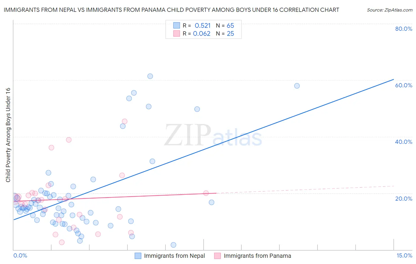 Immigrants from Nepal vs Immigrants from Panama Child Poverty Among Boys Under 16