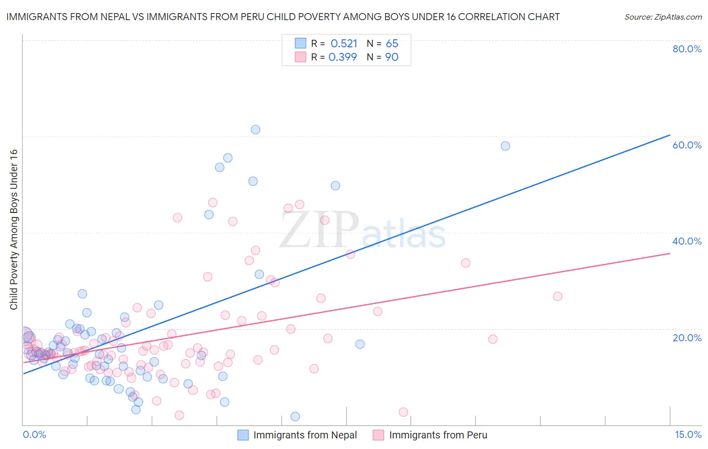 Immigrants from Nepal vs Immigrants from Peru Child Poverty Among Boys Under 16
