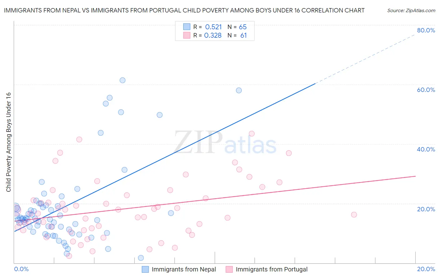 Immigrants from Nepal vs Immigrants from Portugal Child Poverty Among Boys Under 16