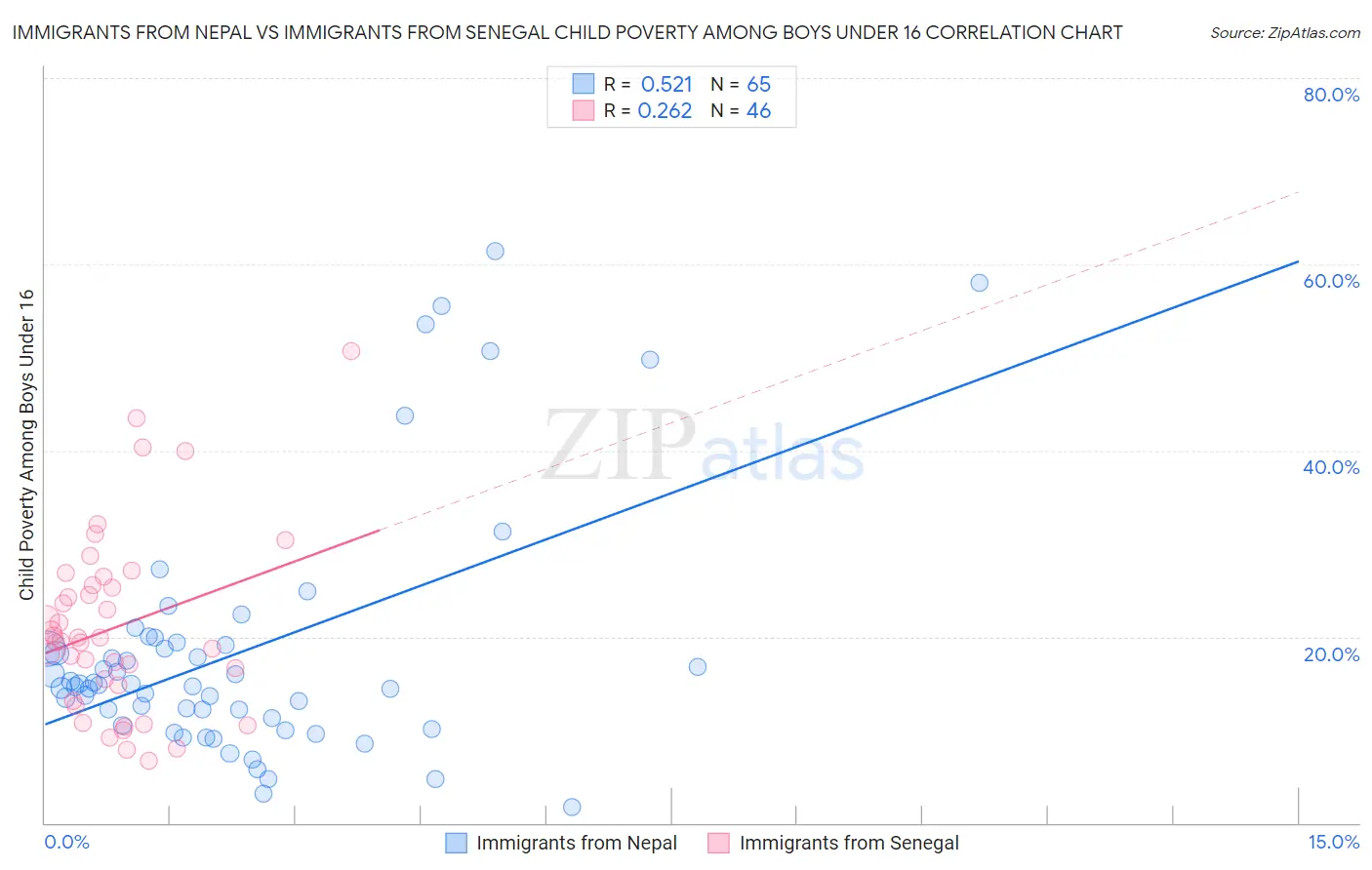 Immigrants from Nepal vs Immigrants from Senegal Child Poverty Among Boys Under 16