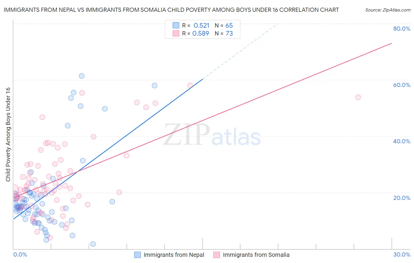 Immigrants from Nepal vs Immigrants from Somalia Child Poverty Among Boys Under 16