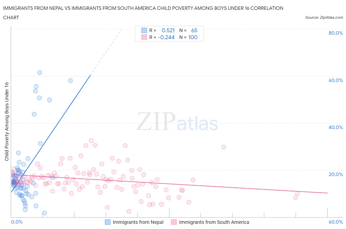 Immigrants from Nepal vs Immigrants from South America Child Poverty Among Boys Under 16