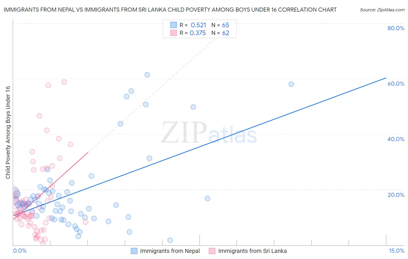 Immigrants from Nepal vs Immigrants from Sri Lanka Child Poverty Among Boys Under 16