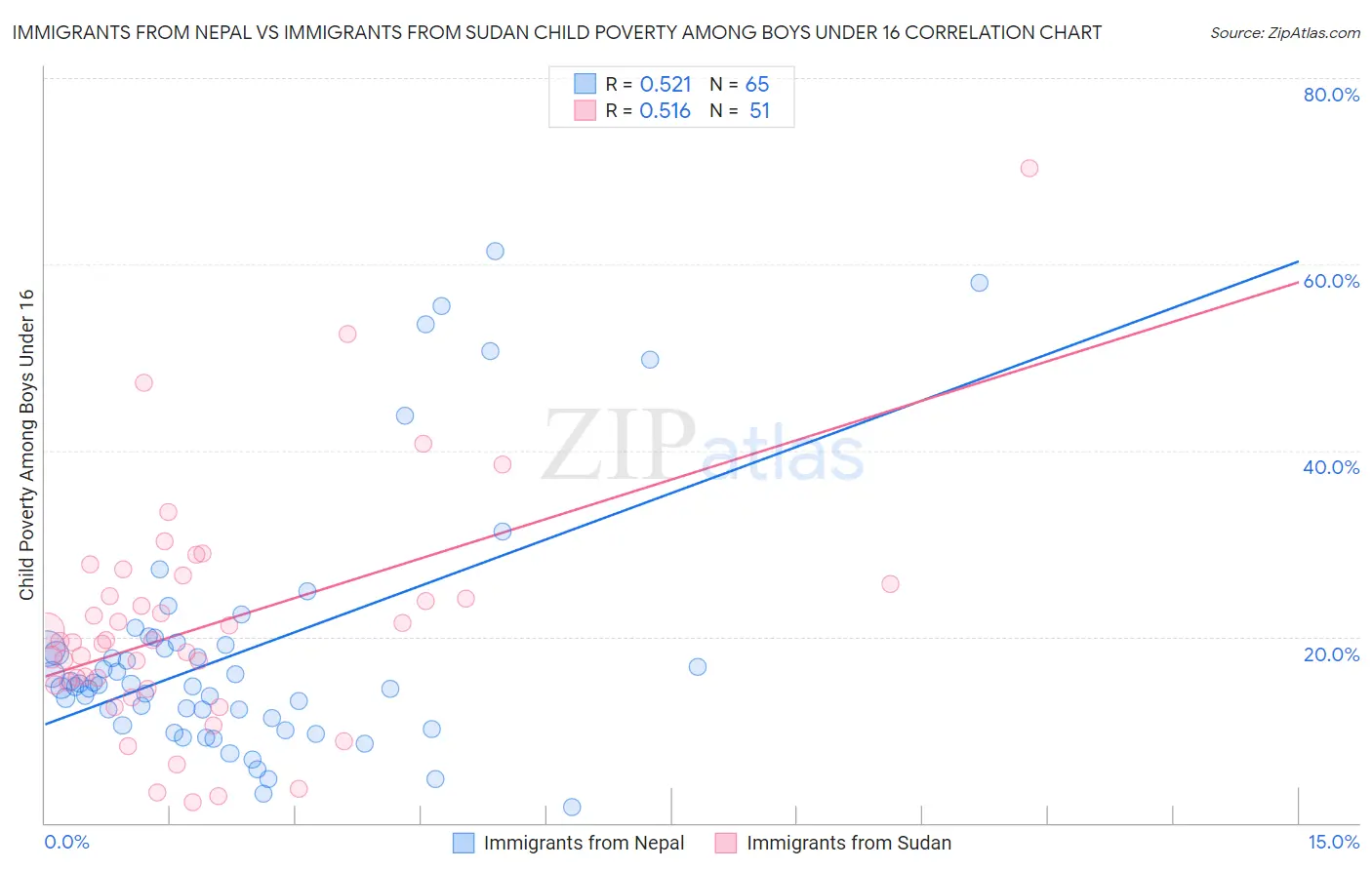 Immigrants from Nepal vs Immigrants from Sudan Child Poverty Among Boys Under 16