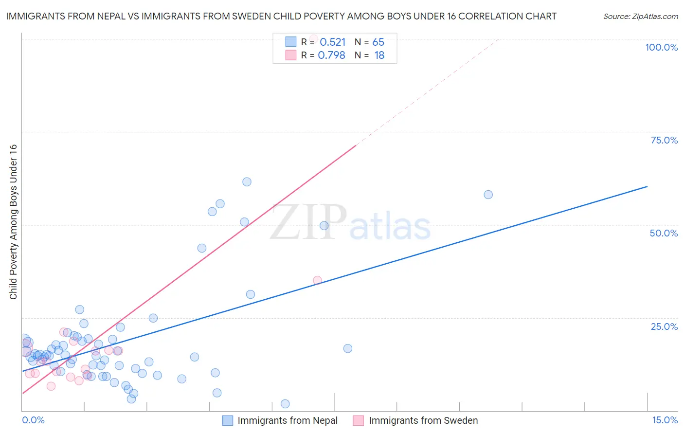 Immigrants from Nepal vs Immigrants from Sweden Child Poverty Among Boys Under 16