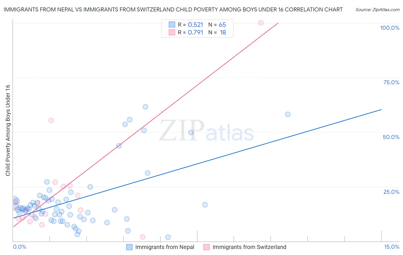 Immigrants from Nepal vs Immigrants from Switzerland Child Poverty Among Boys Under 16