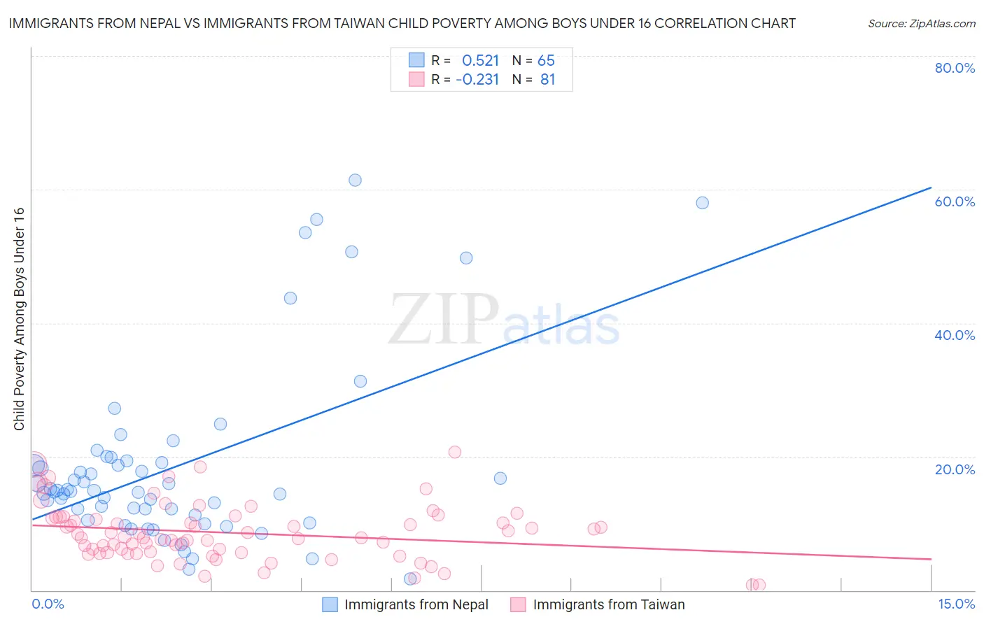 Immigrants from Nepal vs Immigrants from Taiwan Child Poverty Among Boys Under 16