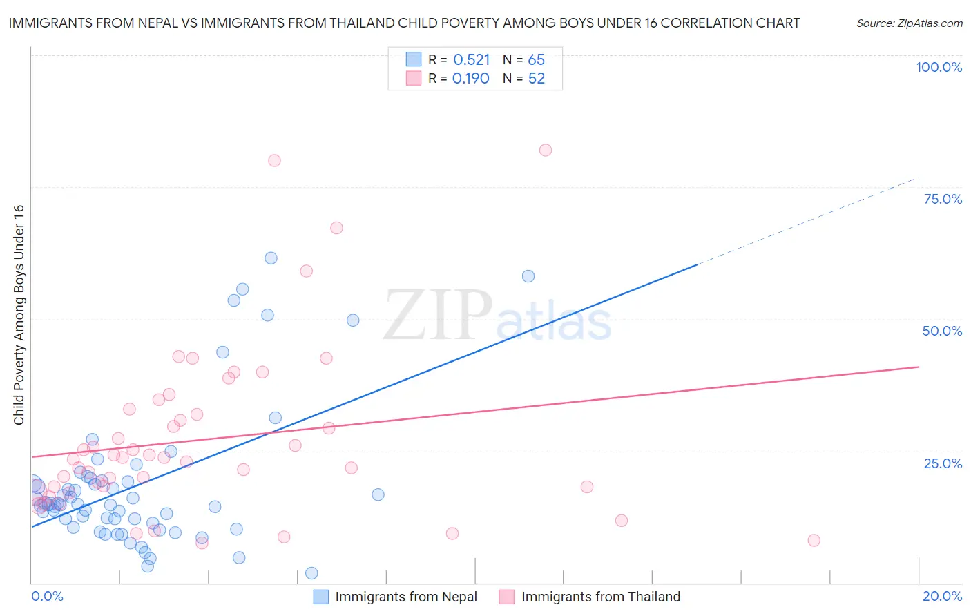 Immigrants from Nepal vs Immigrants from Thailand Child Poverty Among Boys Under 16