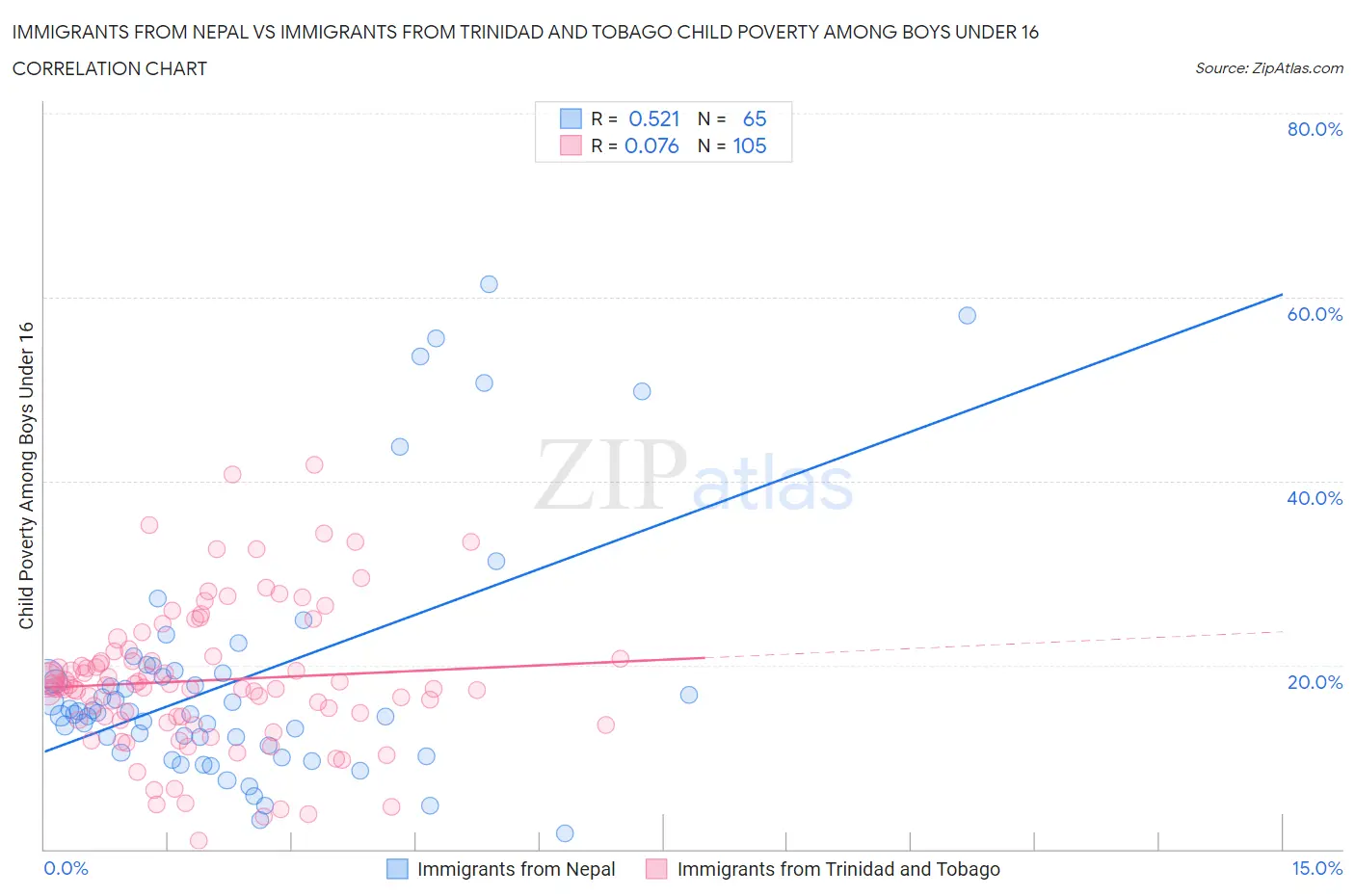Immigrants from Nepal vs Immigrants from Trinidad and Tobago Child Poverty Among Boys Under 16