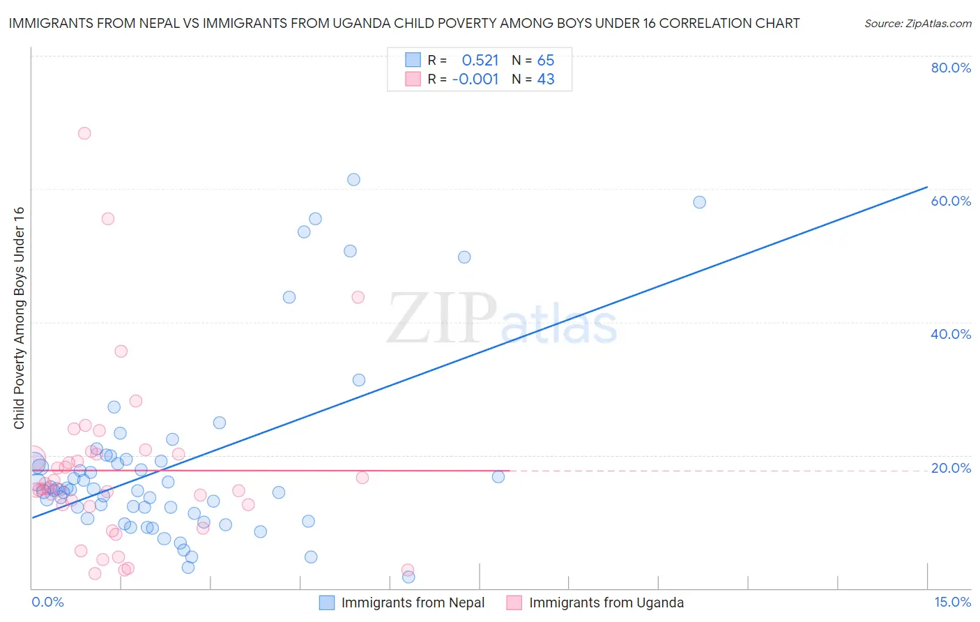 Immigrants from Nepal vs Immigrants from Uganda Child Poverty Among Boys Under 16