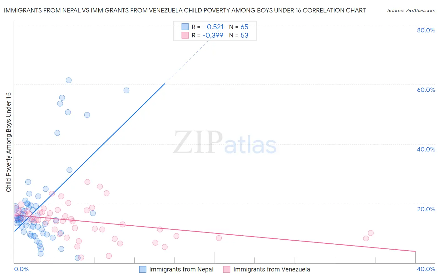 Immigrants from Nepal vs Immigrants from Venezuela Child Poverty Among Boys Under 16