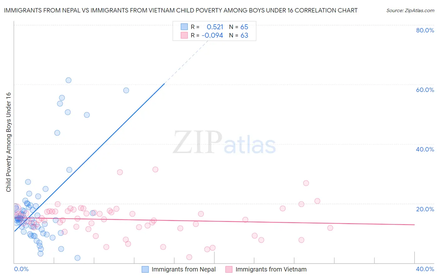 Immigrants from Nepal vs Immigrants from Vietnam Child Poverty Among Boys Under 16