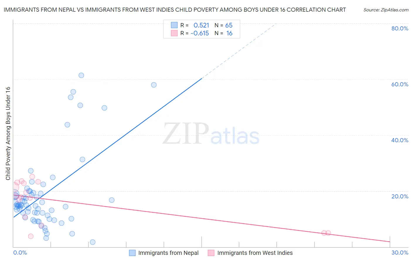 Immigrants from Nepal vs Immigrants from West Indies Child Poverty Among Boys Under 16