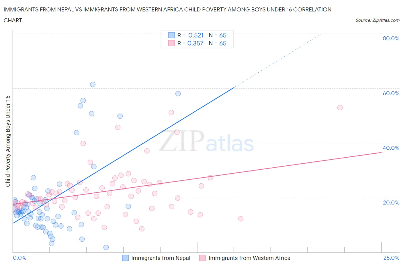 Immigrants from Nepal vs Immigrants from Western Africa Child Poverty Among Boys Under 16