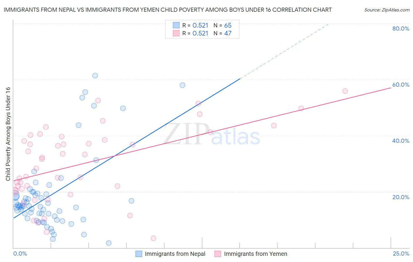 Immigrants from Nepal vs Immigrants from Yemen Child Poverty Among Boys Under 16