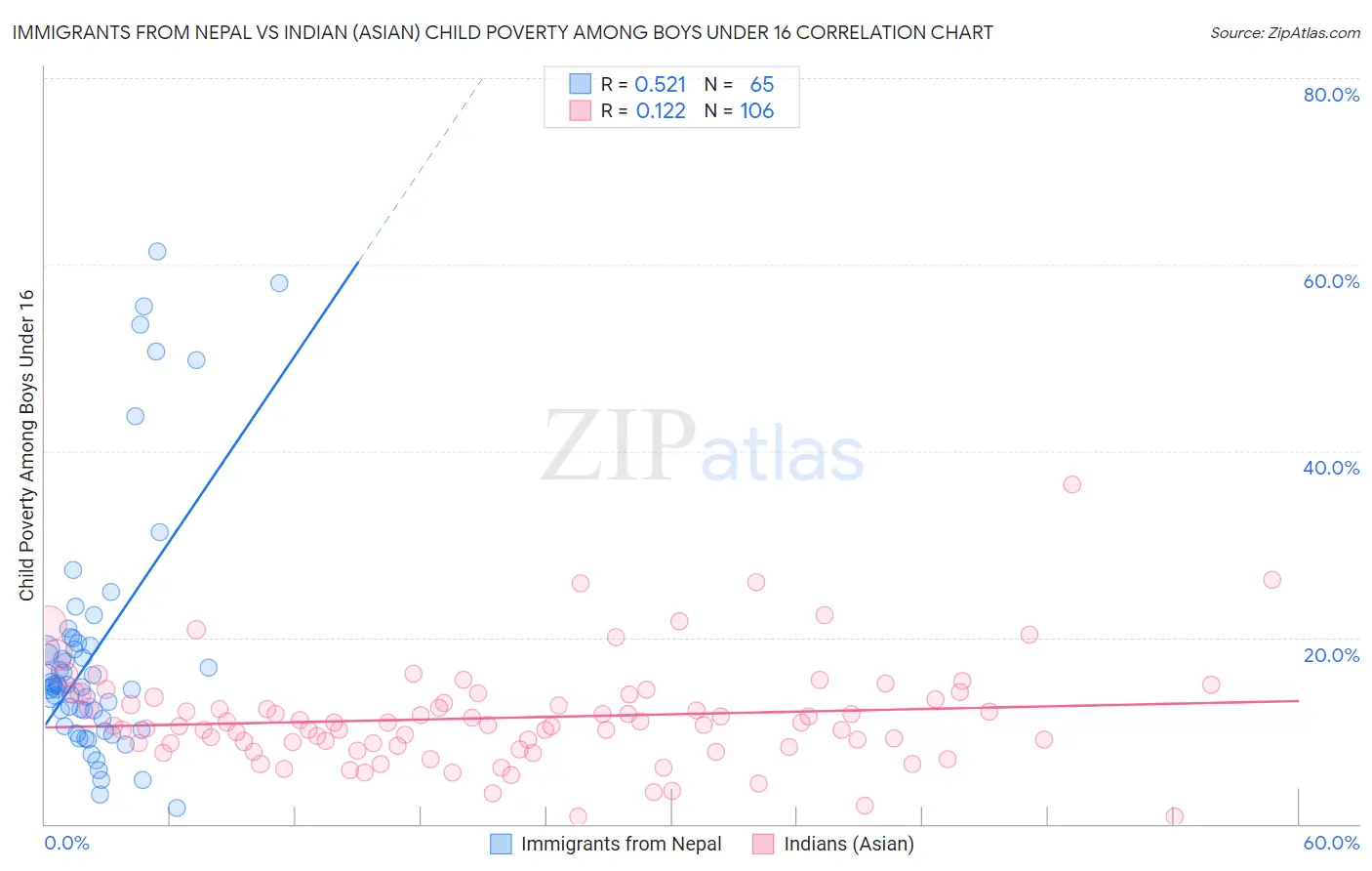 Immigrants from Nepal vs Indian (Asian) Child Poverty Among Boys Under 16