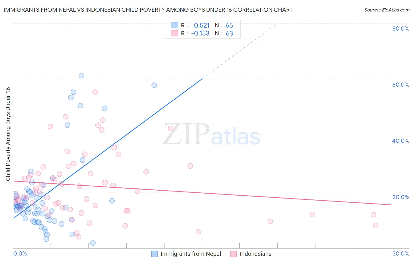 Immigrants from Nepal vs Indonesian Child Poverty Among Boys Under 16