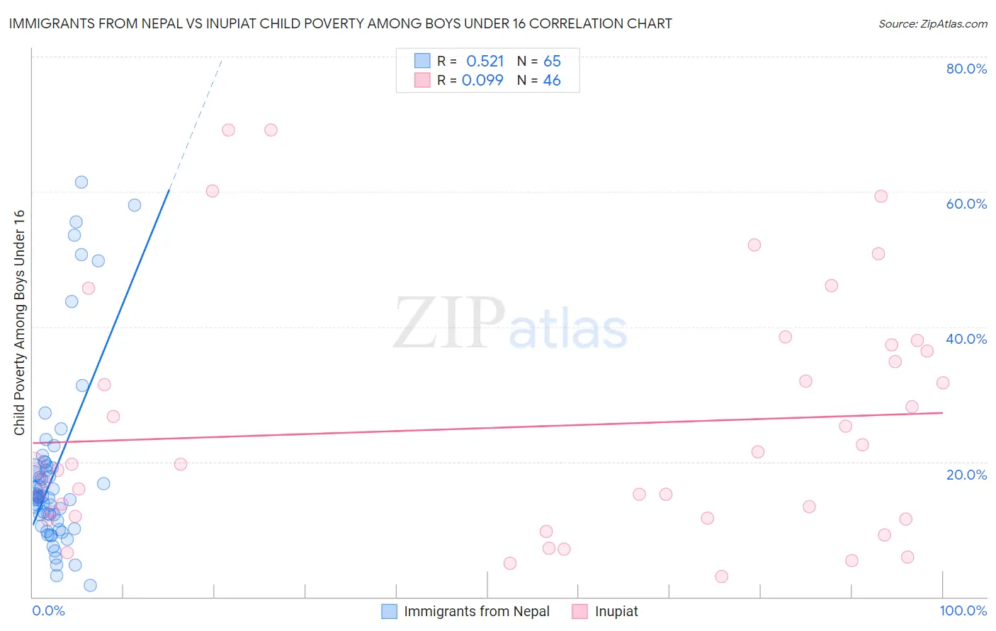 Immigrants from Nepal vs Inupiat Child Poverty Among Boys Under 16