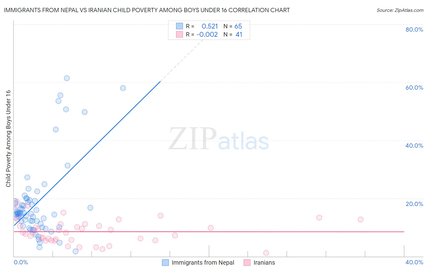 Immigrants from Nepal vs Iranian Child Poverty Among Boys Under 16