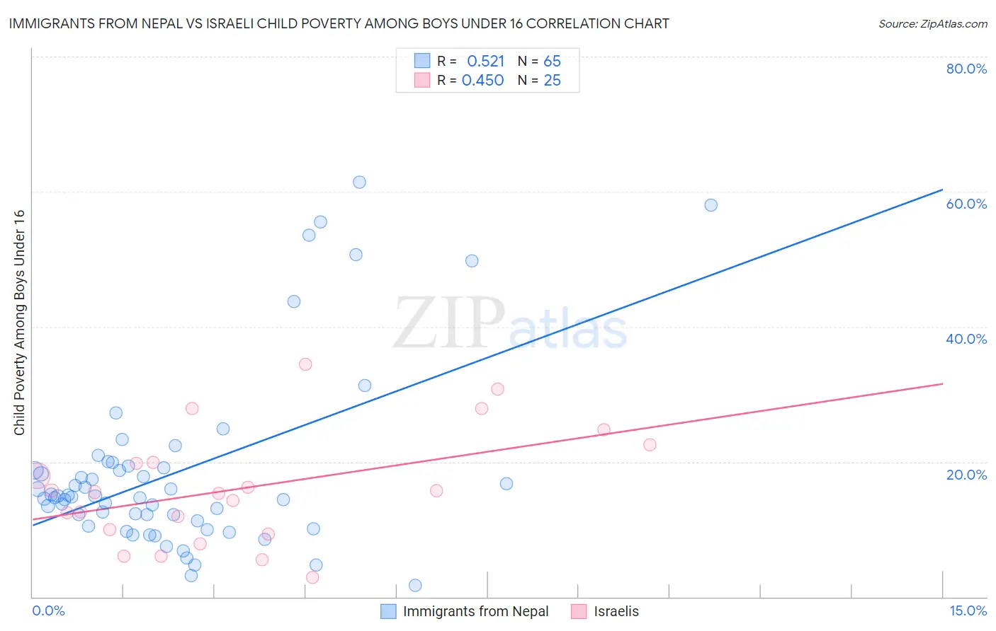 Immigrants from Nepal vs Israeli Child Poverty Among Boys Under 16