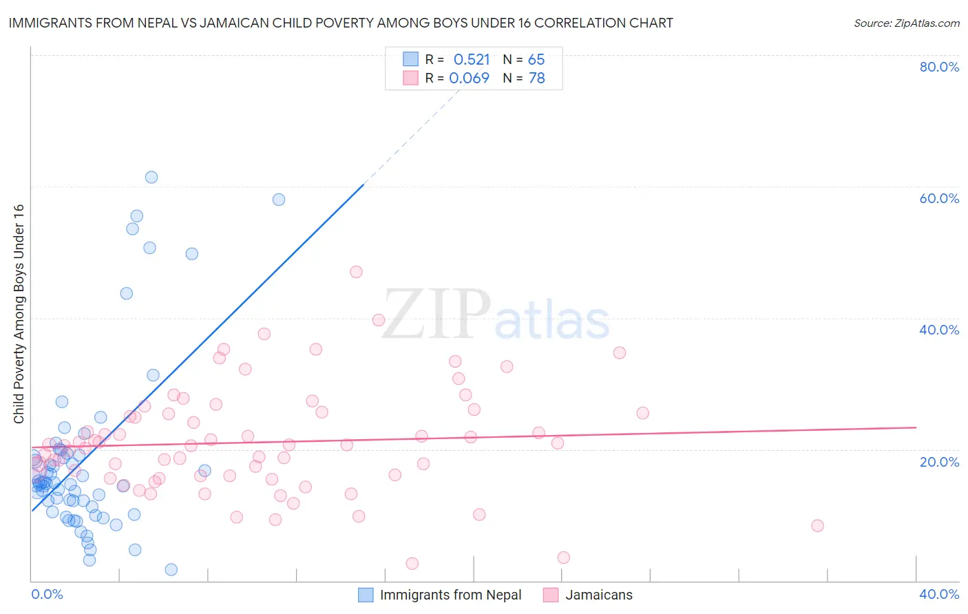 Immigrants from Nepal vs Jamaican Child Poverty Among Boys Under 16
