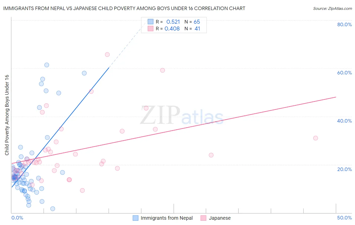 Immigrants from Nepal vs Japanese Child Poverty Among Boys Under 16