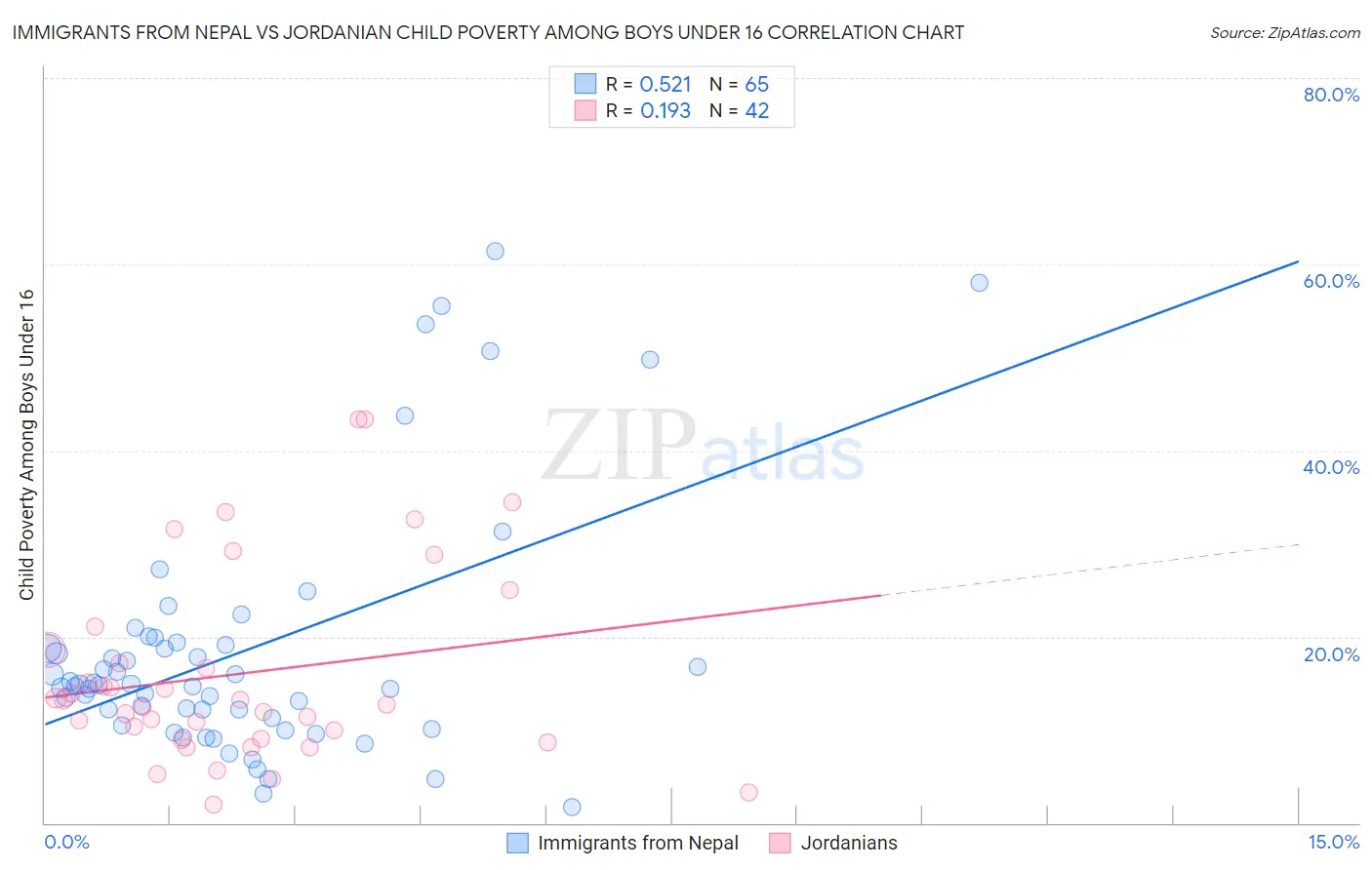 Immigrants from Nepal vs Jordanian Child Poverty Among Boys Under 16