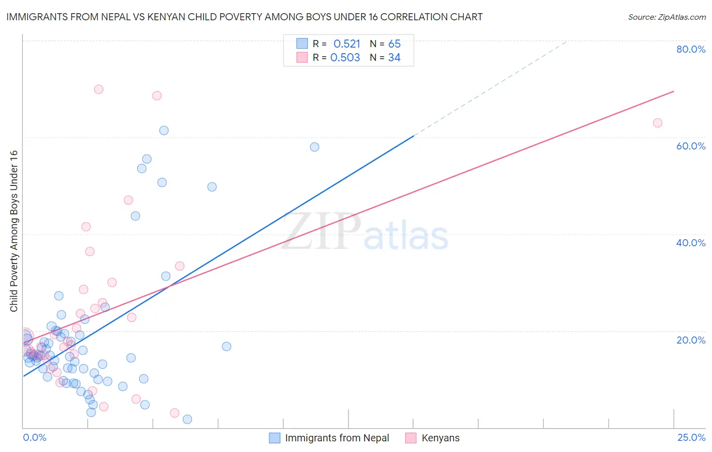 Immigrants from Nepal vs Kenyan Child Poverty Among Boys Under 16