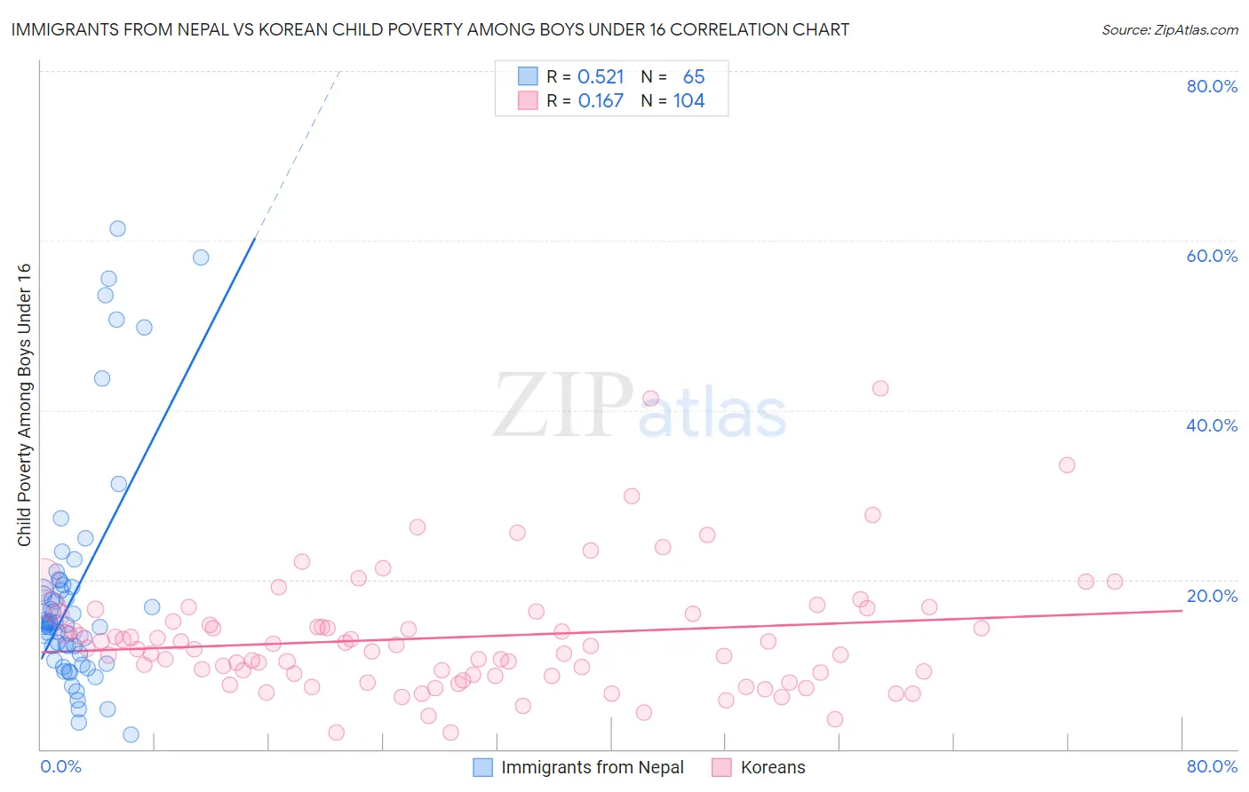 Immigrants from Nepal vs Korean Child Poverty Among Boys Under 16