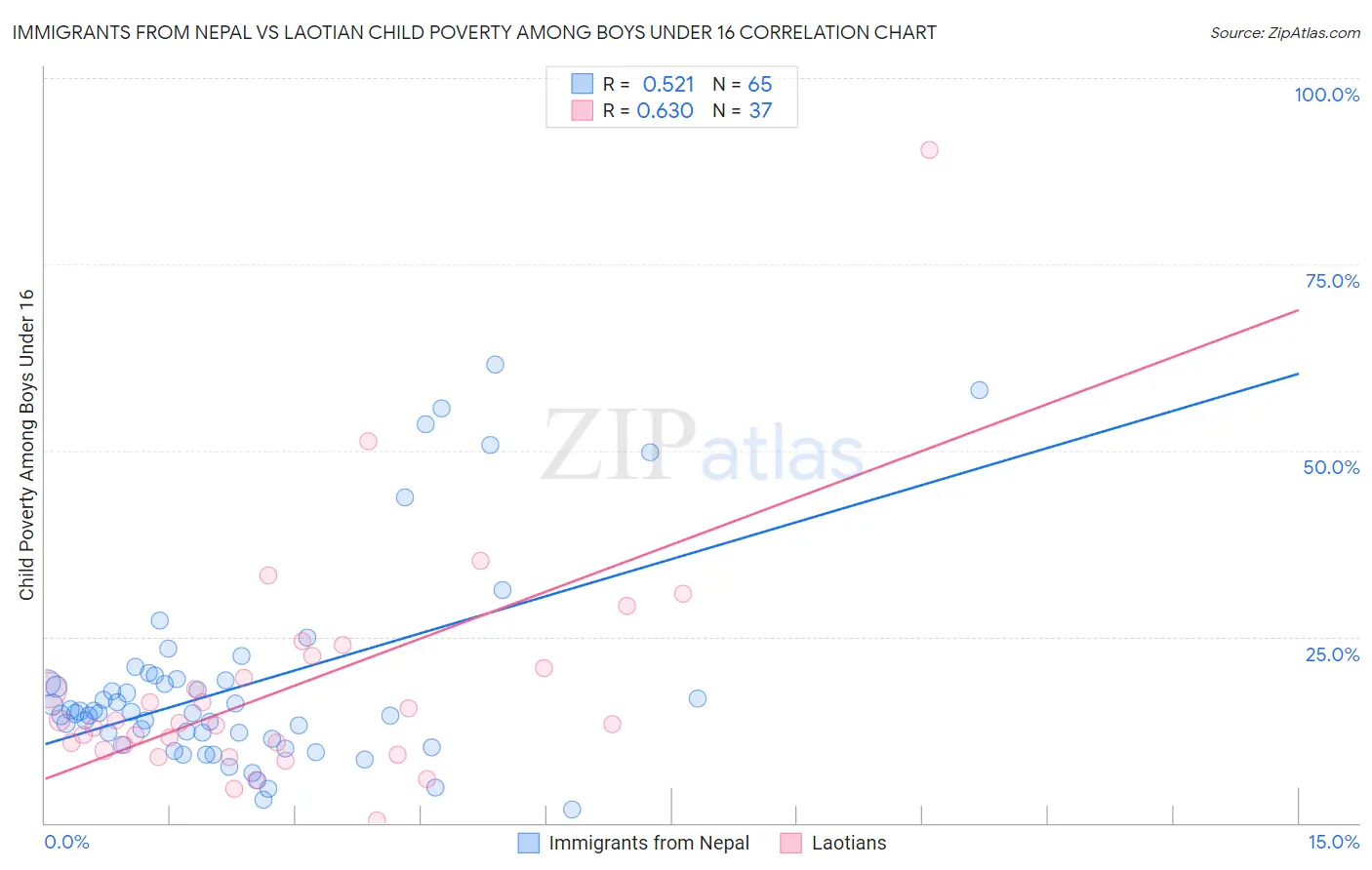Immigrants from Nepal vs Laotian Child Poverty Among Boys Under 16