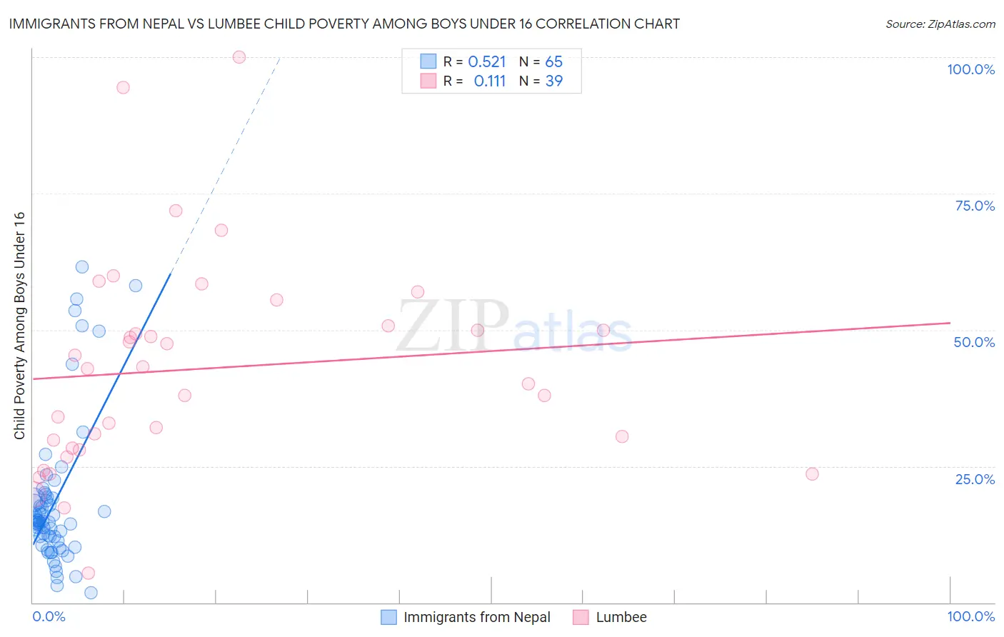 Immigrants from Nepal vs Lumbee Child Poverty Among Boys Under 16
