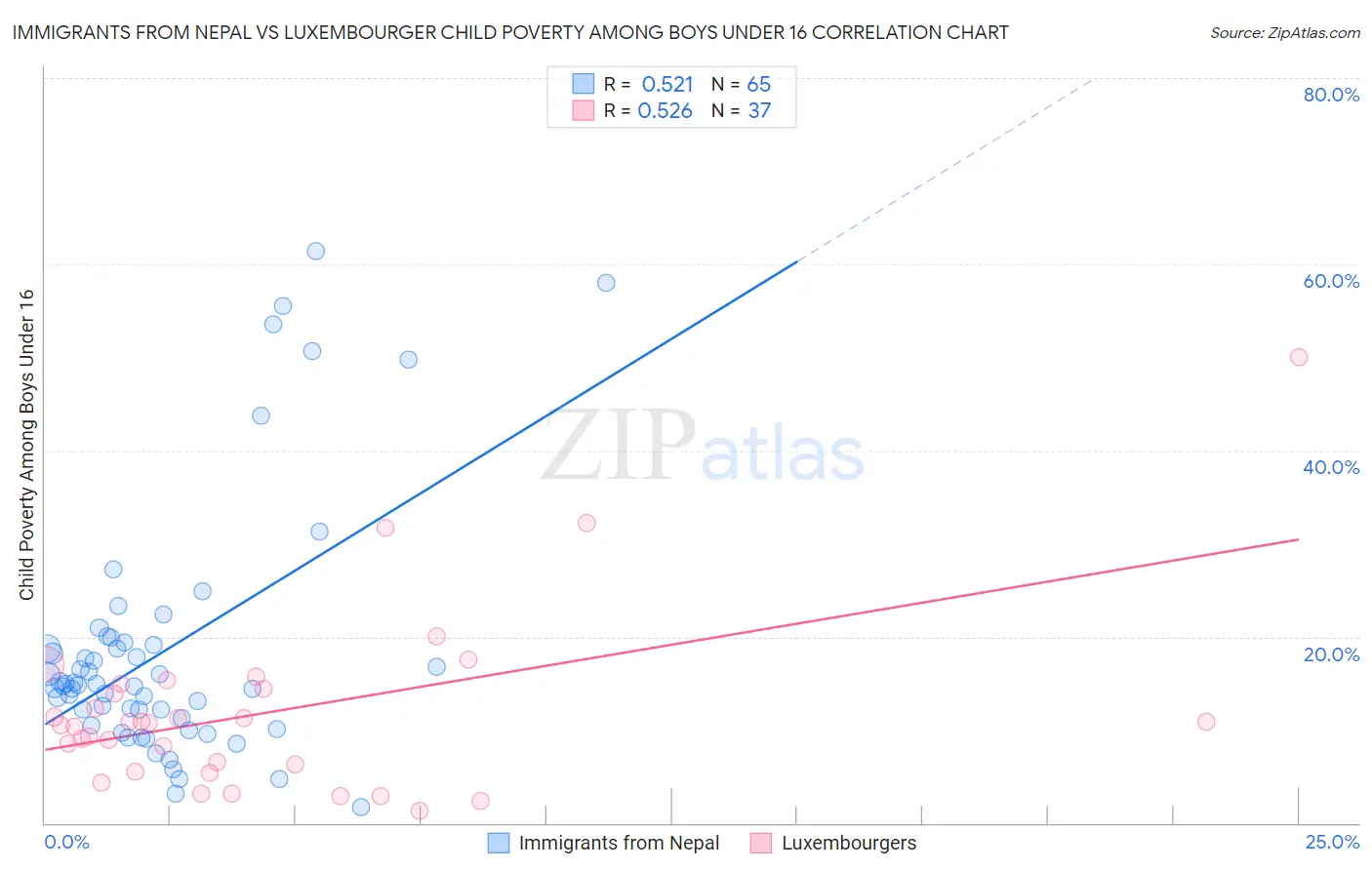 Immigrants from Nepal vs Luxembourger Child Poverty Among Boys Under 16