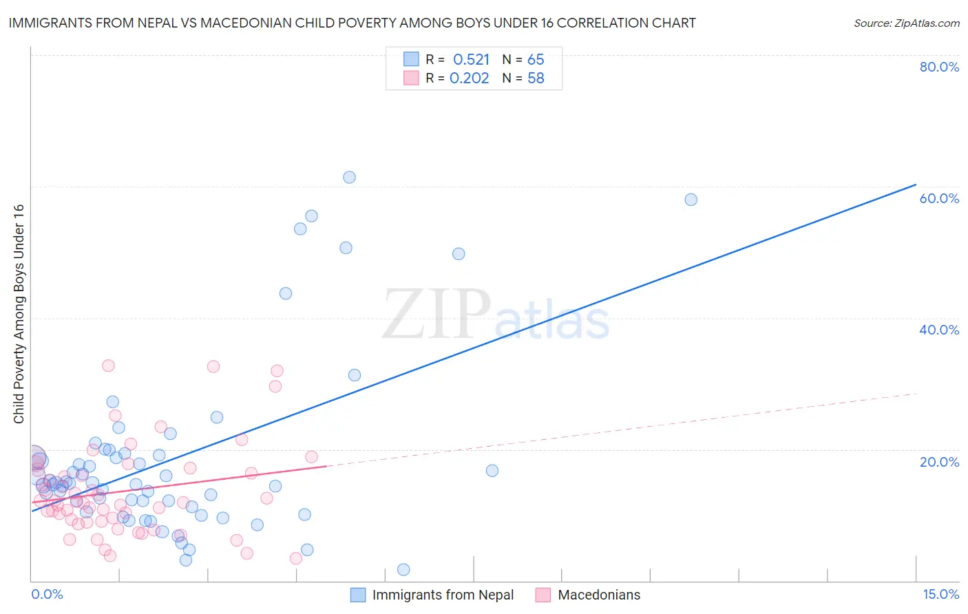 Immigrants from Nepal vs Macedonian Child Poverty Among Boys Under 16