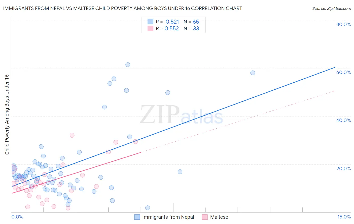 Immigrants from Nepal vs Maltese Child Poverty Among Boys Under 16