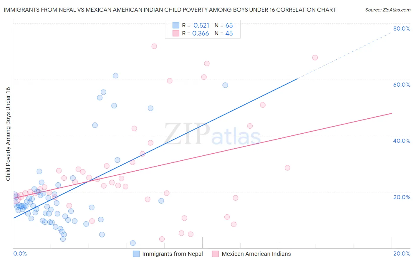Immigrants from Nepal vs Mexican American Indian Child Poverty Among Boys Under 16