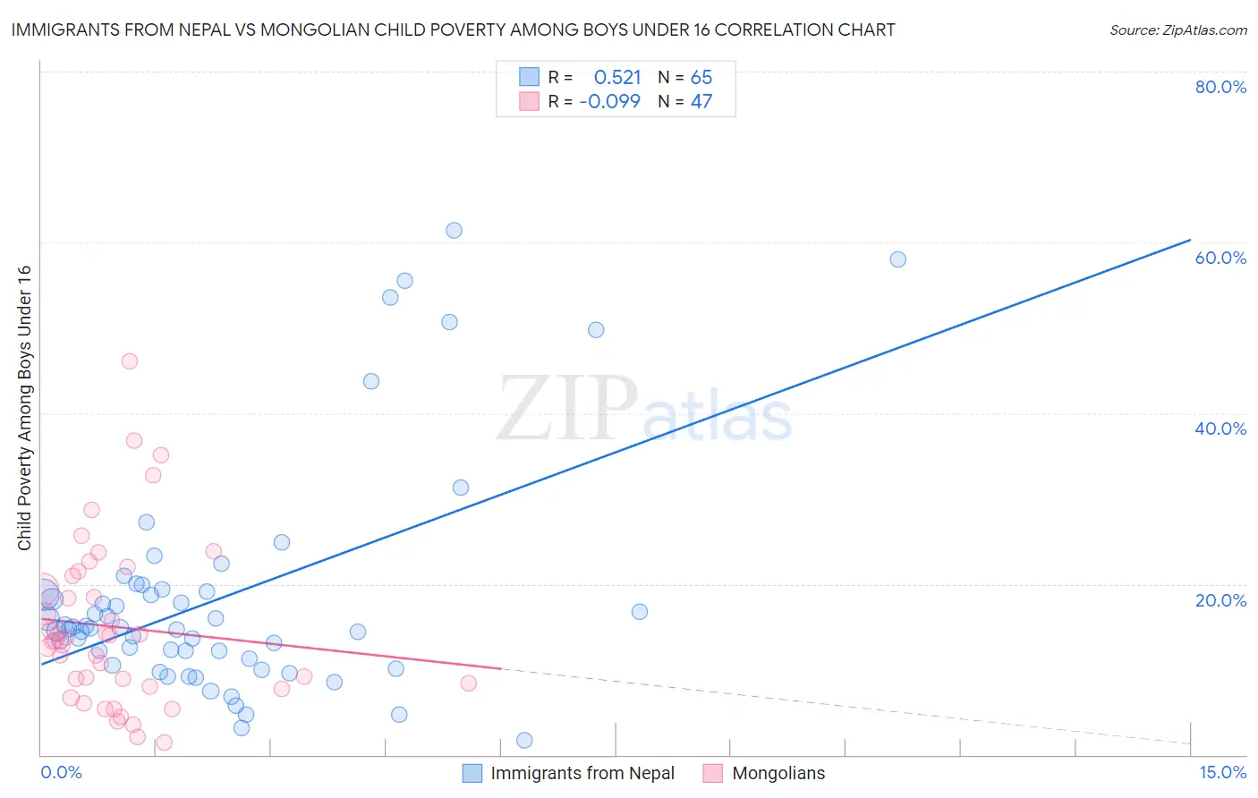 Immigrants from Nepal vs Mongolian Child Poverty Among Boys Under 16