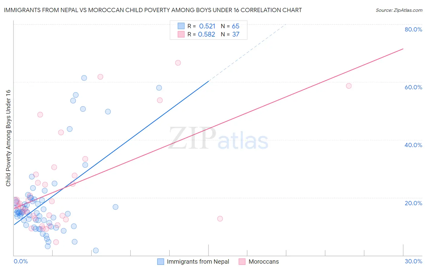 Immigrants from Nepal vs Moroccan Child Poverty Among Boys Under 16