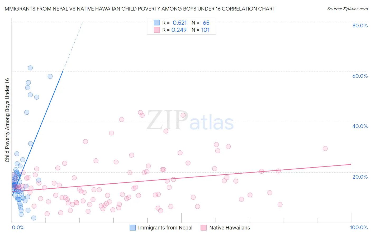 Immigrants from Nepal vs Native Hawaiian Child Poverty Among Boys Under 16