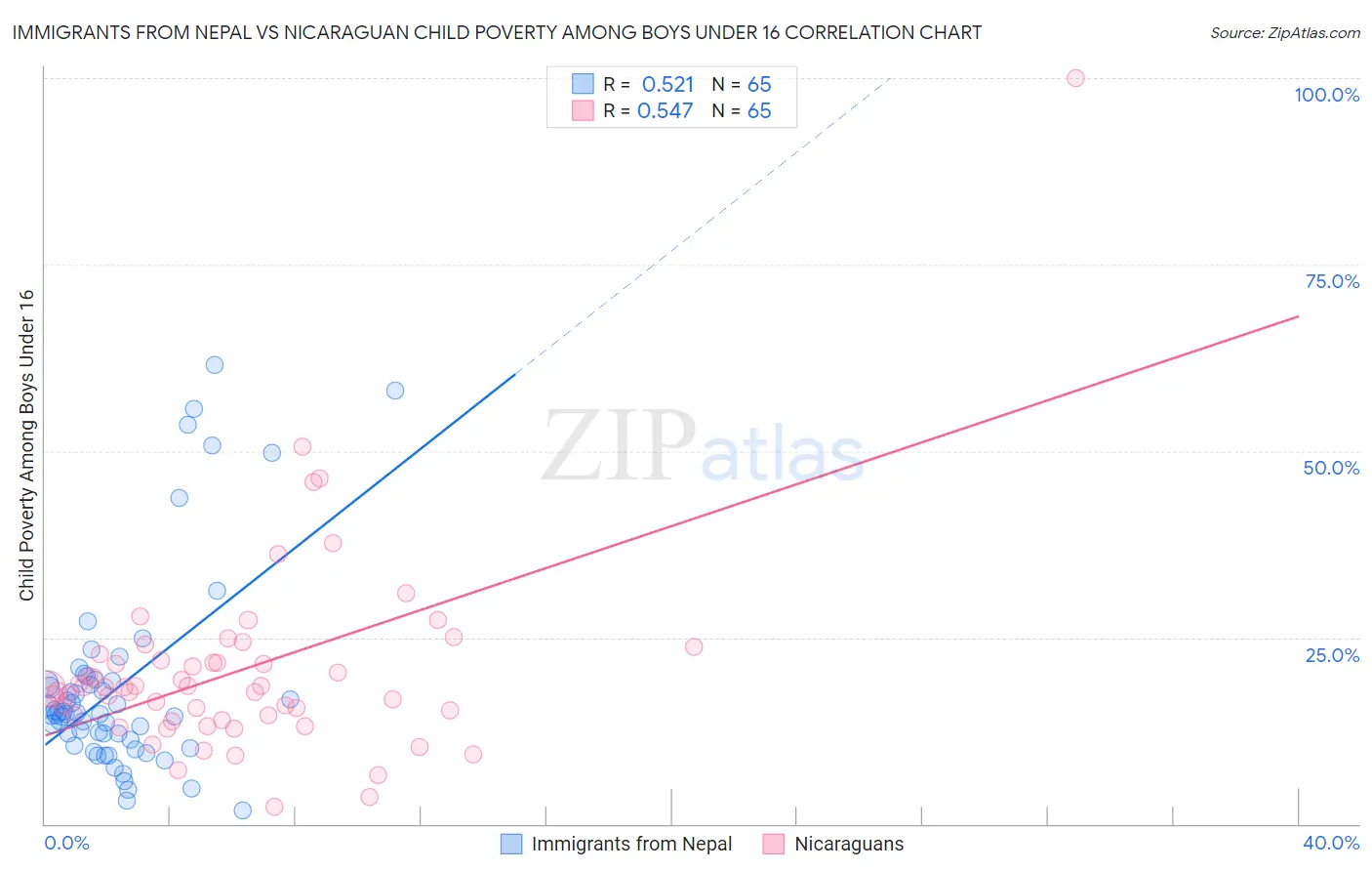 Immigrants from Nepal vs Nicaraguan Child Poverty Among Boys Under 16