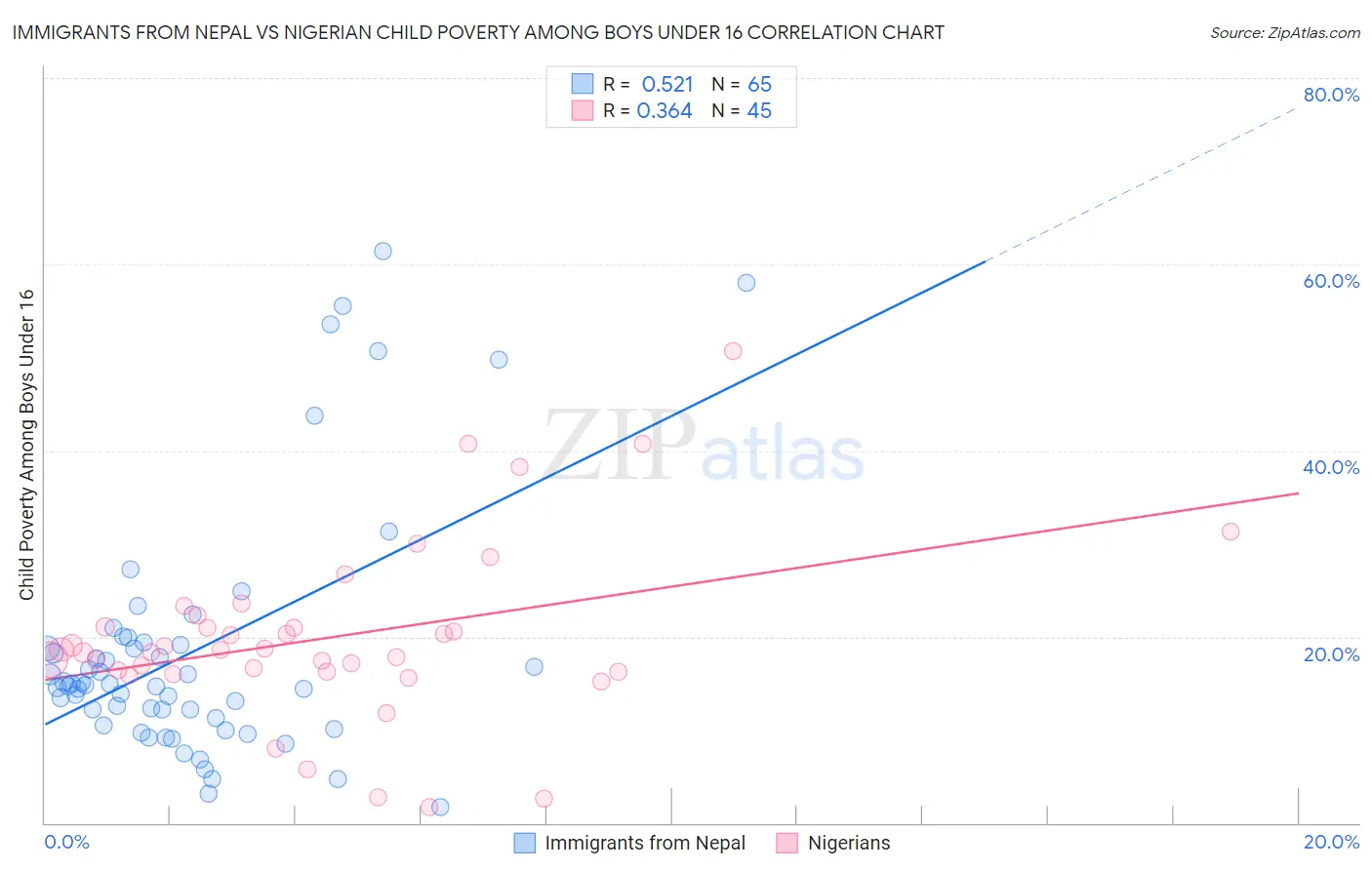 Immigrants from Nepal vs Nigerian Child Poverty Among Boys Under 16