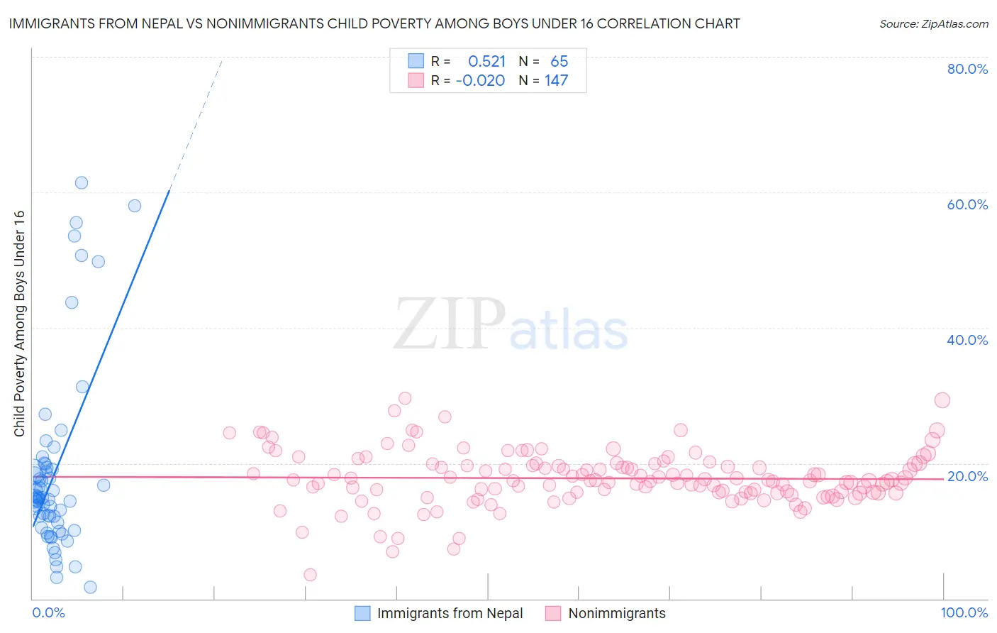 Immigrants from Nepal vs Nonimmigrants Child Poverty Among Boys Under 16