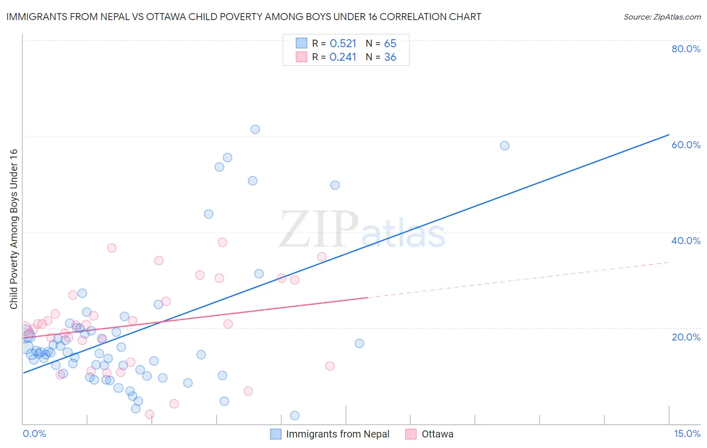 Immigrants from Nepal vs Ottawa Child Poverty Among Boys Under 16