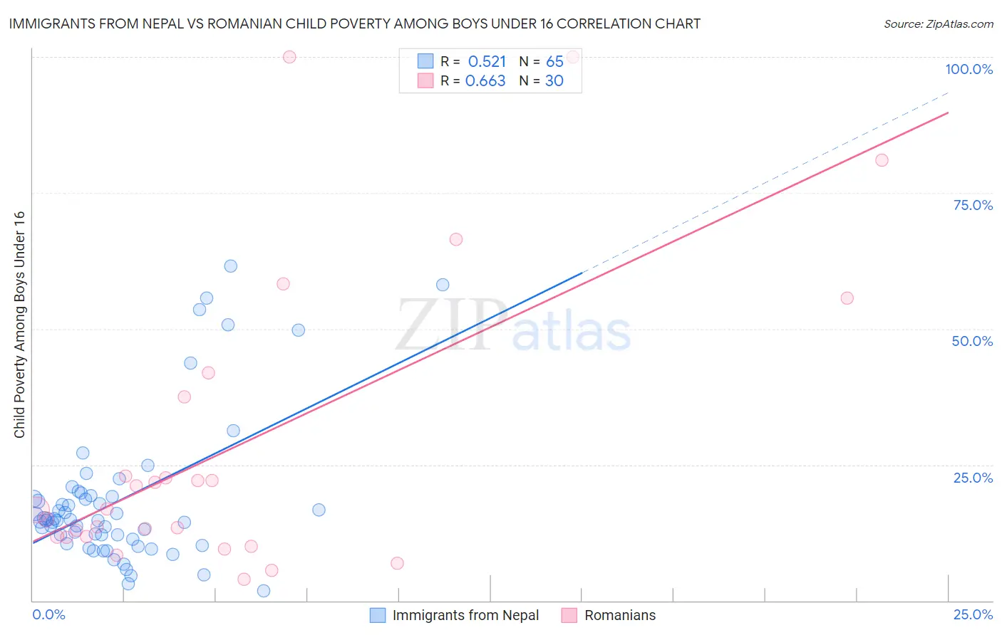 Immigrants from Nepal vs Romanian Child Poverty Among Boys Under 16