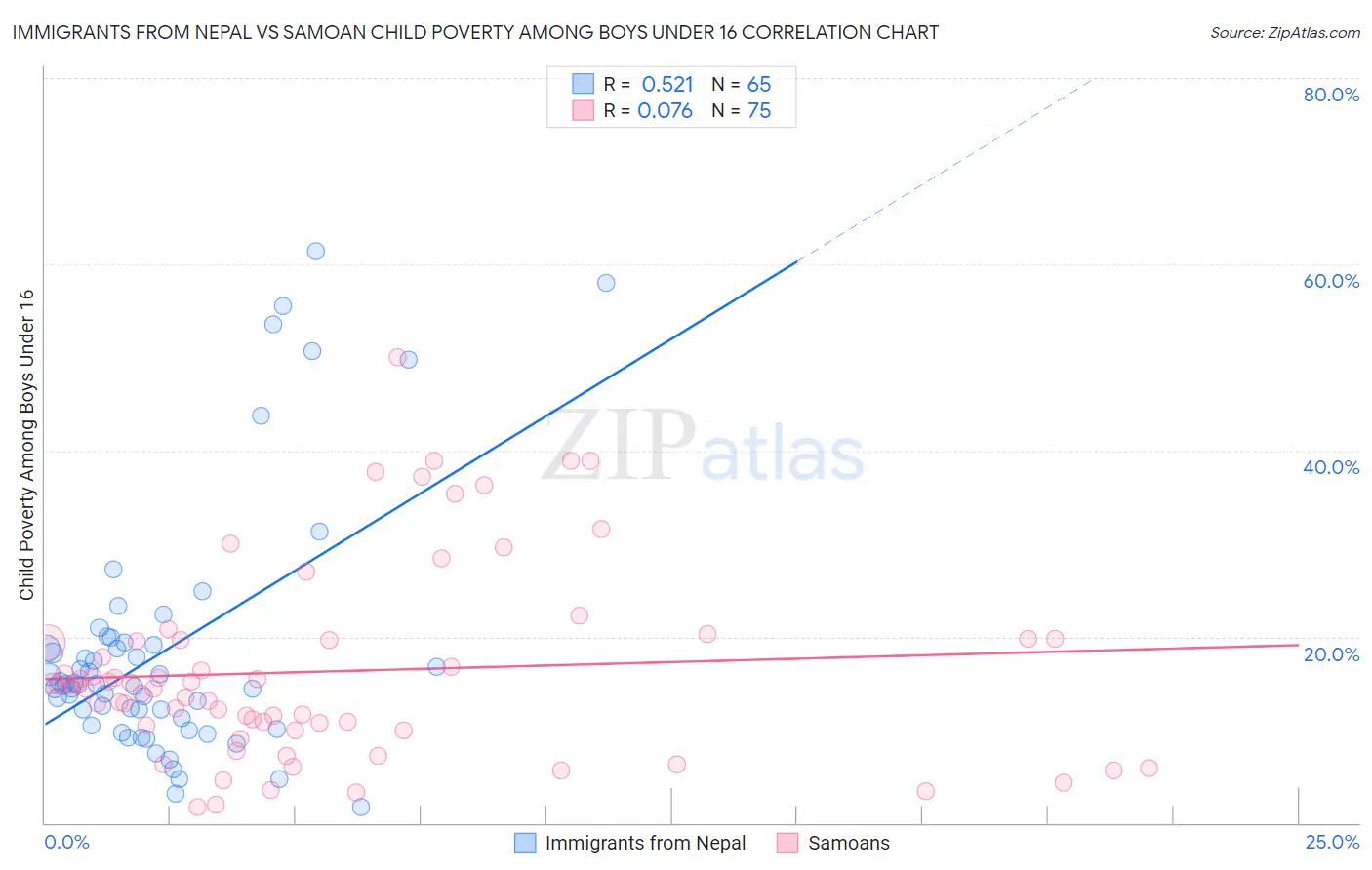 Immigrants from Nepal vs Samoan Child Poverty Among Boys Under 16